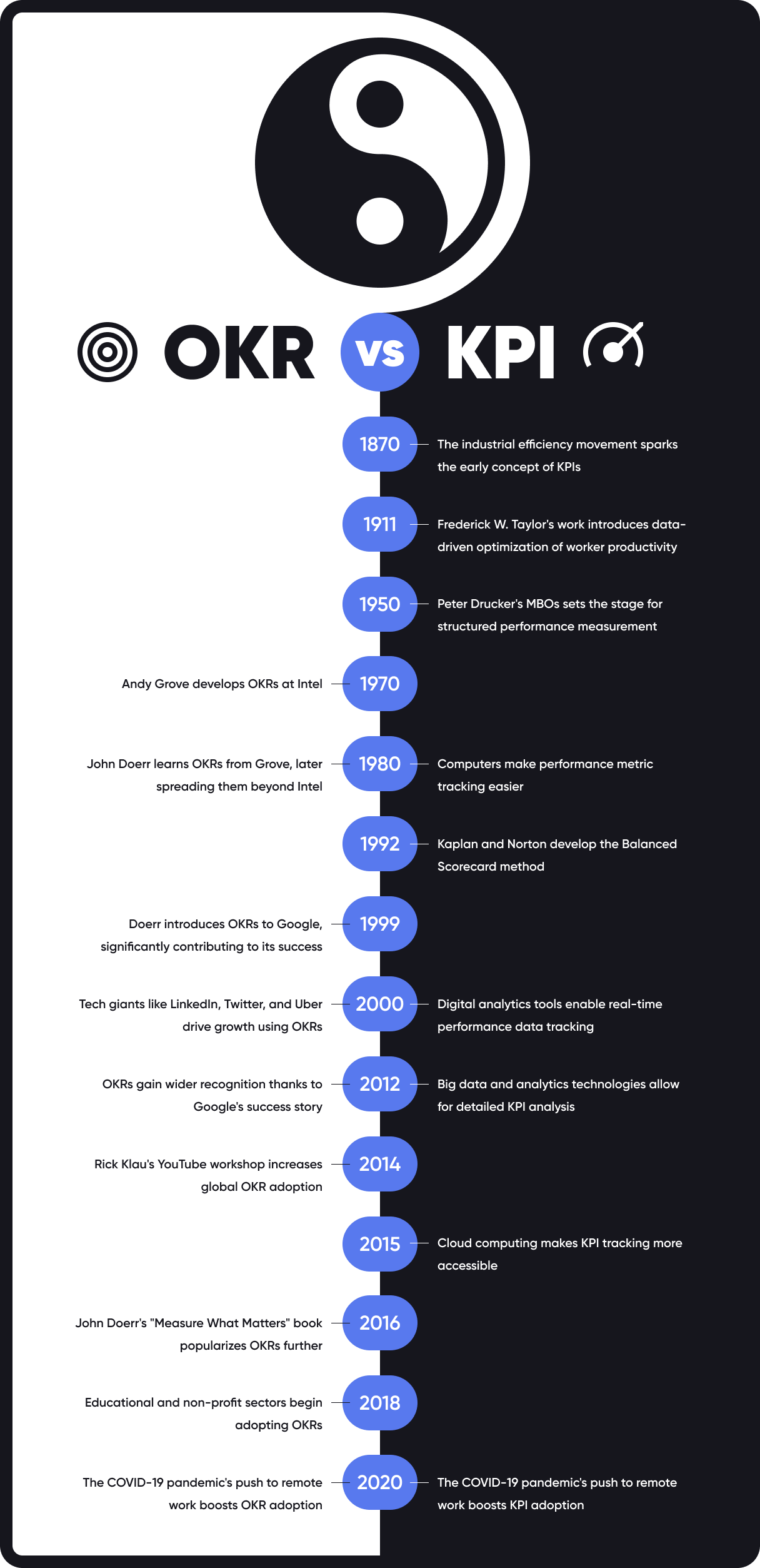 History of OKR and KPI: From the XIX Century to the Digital Age