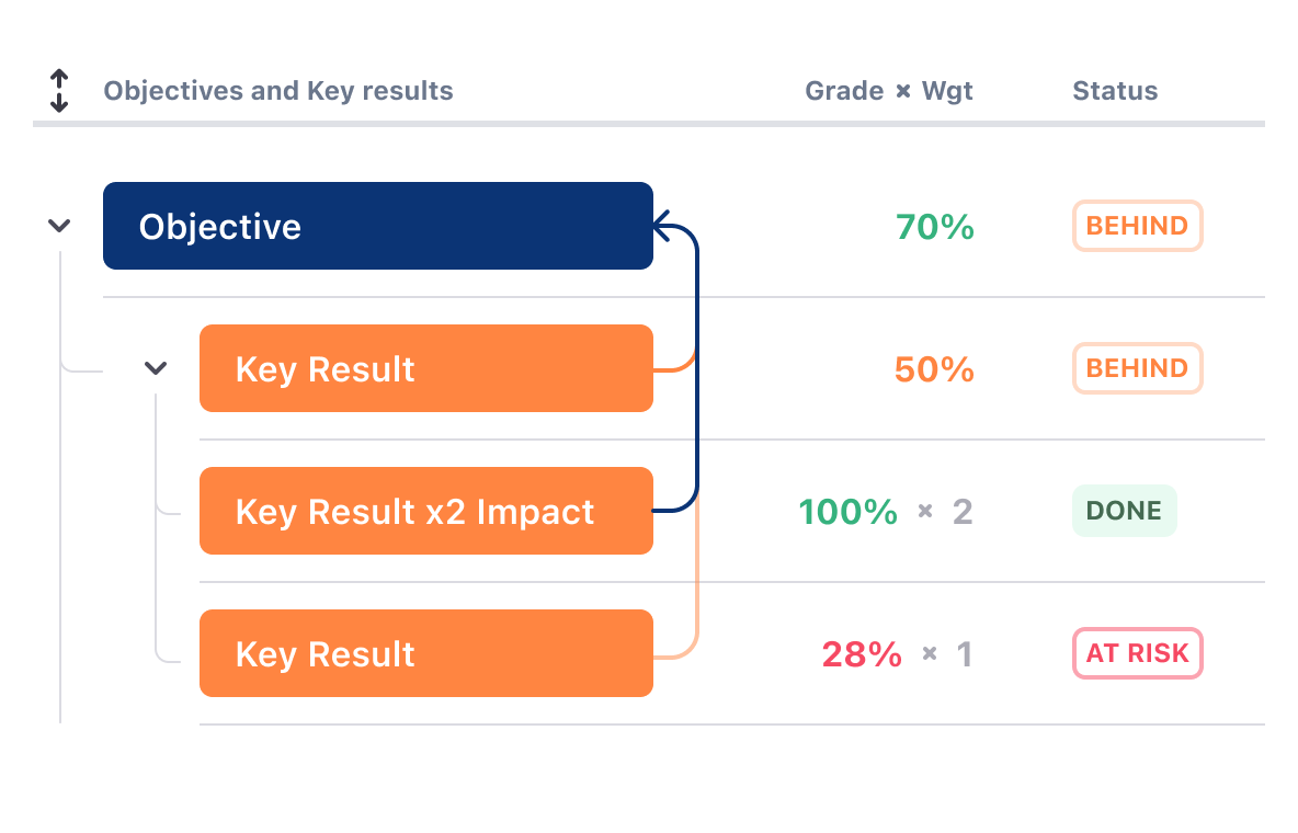 Confidence Levels for OKRs