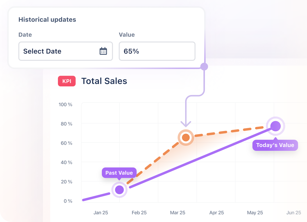 Accurate Trend Tracking with Retroactive Updates